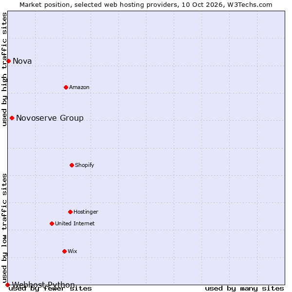 Market position of Novoserve Group vs. Nova vs. Webhost Python