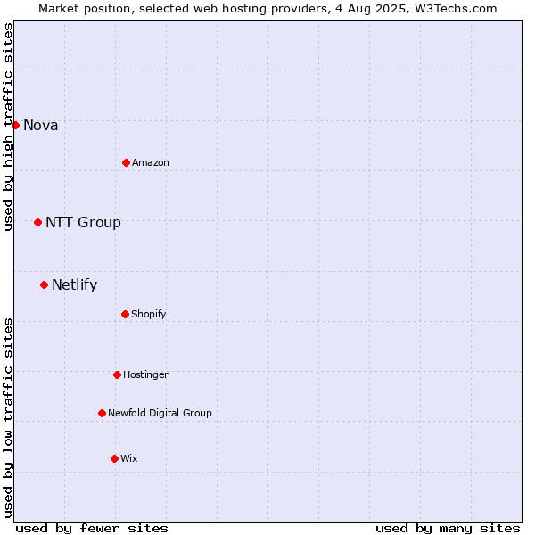 Market position of Netlify vs. NTT Group vs. Nova