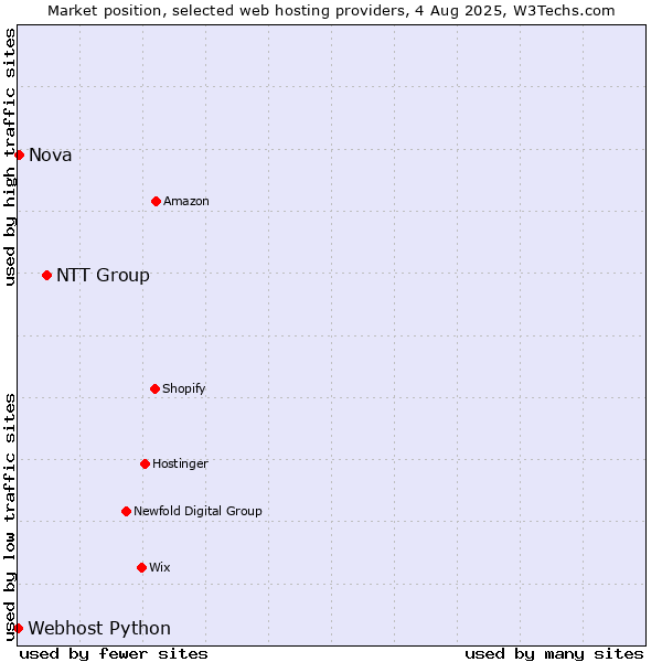 Market position of NTT Group vs. Nova vs. Webhost Python
