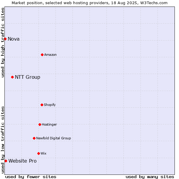 Market position of NTT Group vs. Website Pro vs. Nova