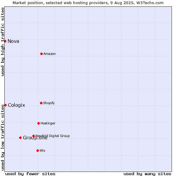 Market position of Group.one vs. Cologix vs. Nova