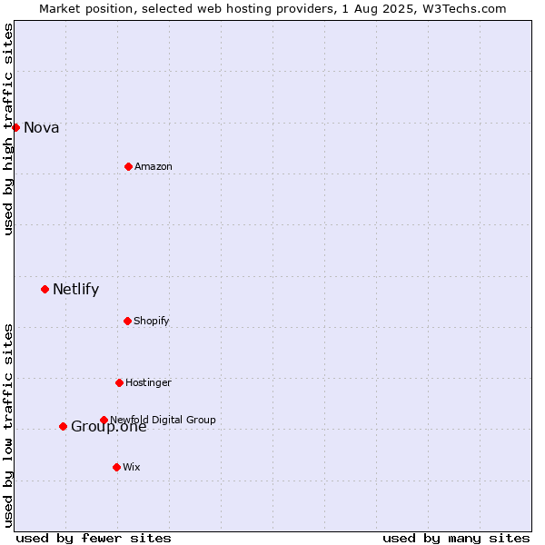 Market position of Group.one vs. Netlify vs. Nova