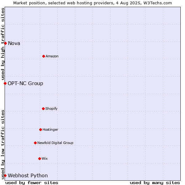 Market position of Nova vs. Webhost Python vs. OPT-NC Group