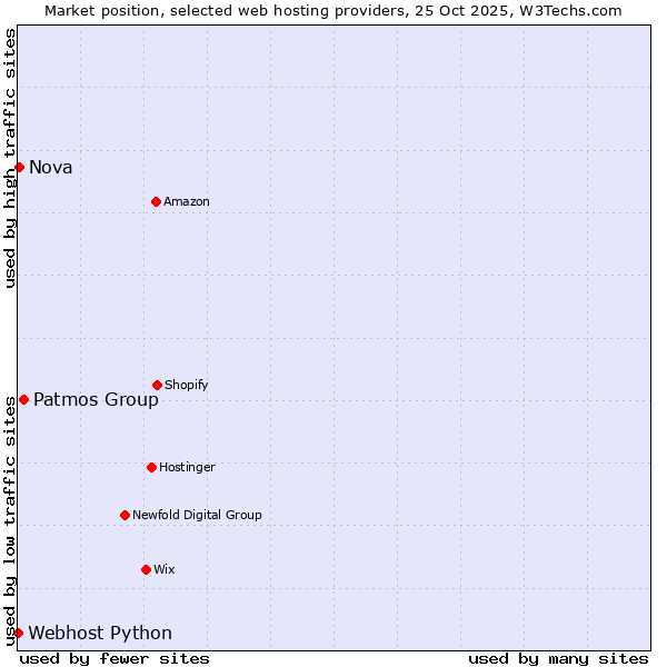 Market position of Patmos Group vs. Nova vs. Webhost Python