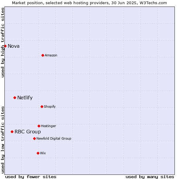Market position of Netlify vs. RBC Group vs. Nova