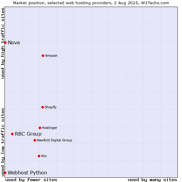 Market position of RBC Group vs. Nova vs. Webhost Python