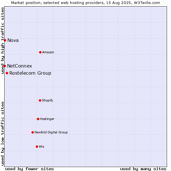 Market position of Rostelecom Group vs. Nova vs. NetConnex