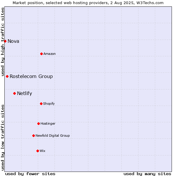 Market position of Netlify vs. Rostelecom Group vs. Nova