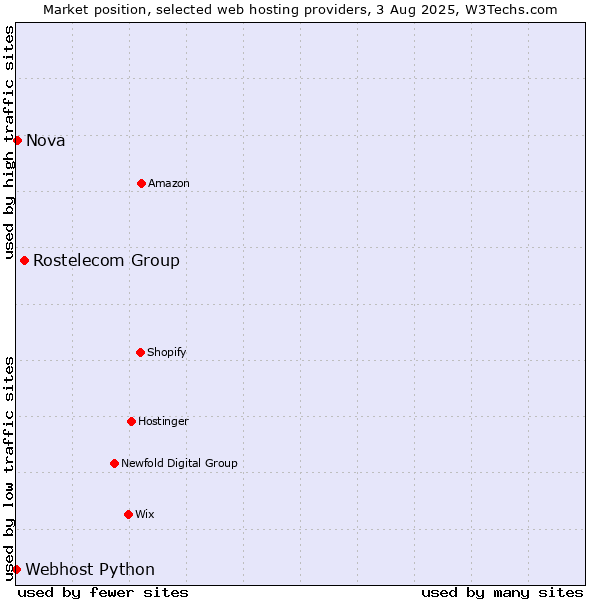 Market position of Rostelecom Group vs. Nova vs. Webhost Python