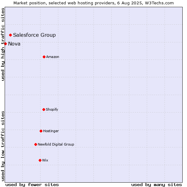 Market position of Salesforce Group vs. Nova