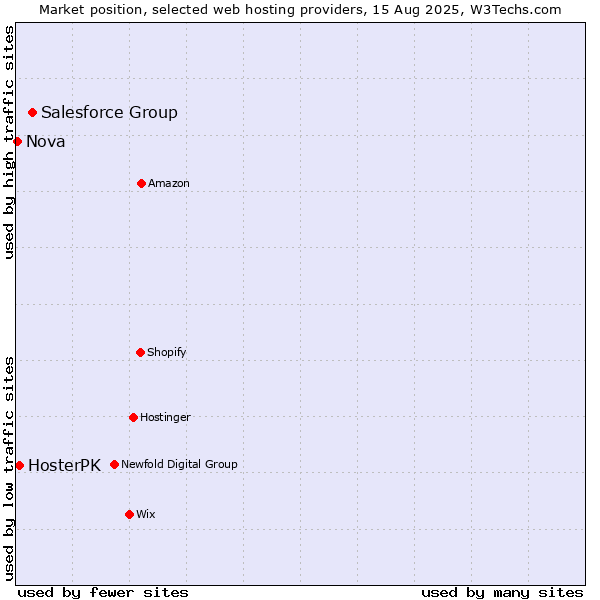 Market position of Salesforce Group vs. HosterPK vs. Nova