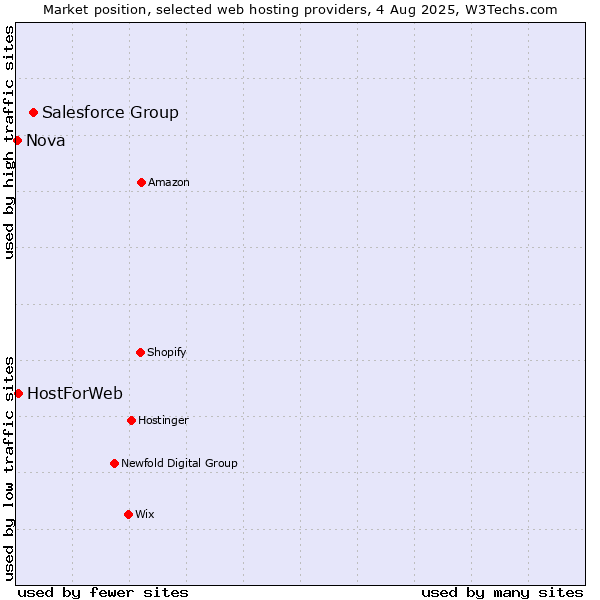 Market position of Salesforce Group vs. HostForWeb vs. Nova