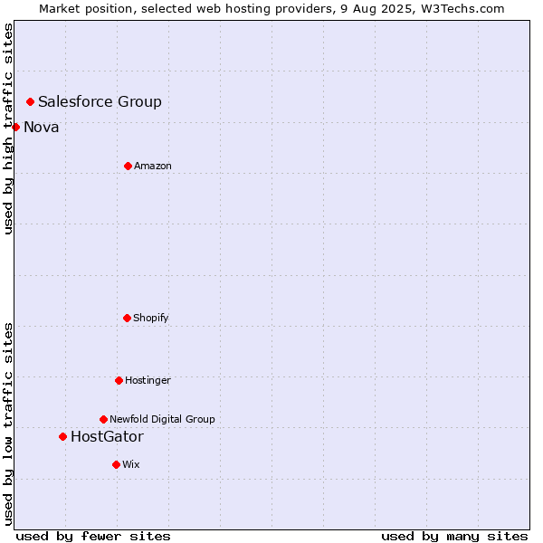 Market position of HostGator vs. Salesforce Group vs. Nova