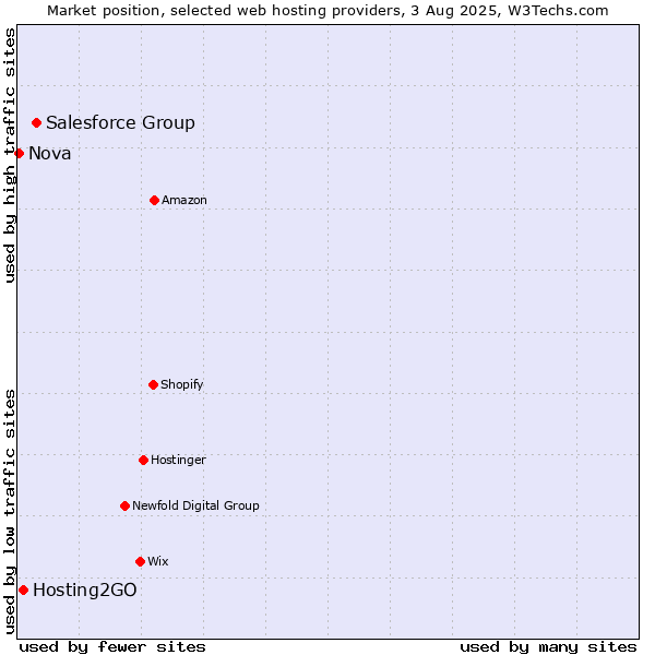 Market position of Salesforce Group vs. Hosting2GO vs. Nova