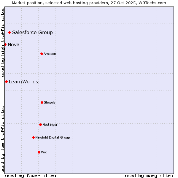 Market position of Salesforce Group vs. LearnWorlds vs. Nova