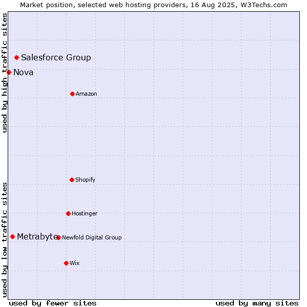 Market position of Salesforce Group vs. Metrabyte vs. Nova