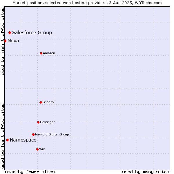 Market position of Salesforce Group vs. Namespace vs. Nova