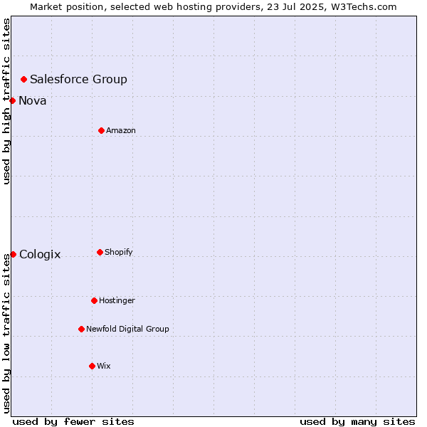 Market position of Salesforce Group vs. Cologix vs. Nova