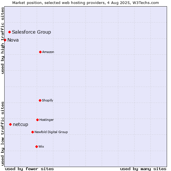 Market position of netcup vs. Salesforce Group vs. Nova