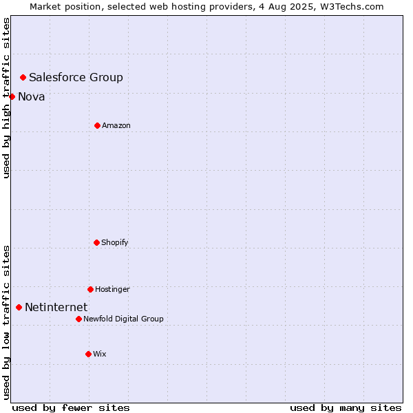 Market position of Salesforce Group vs. Netinternet vs. Nova