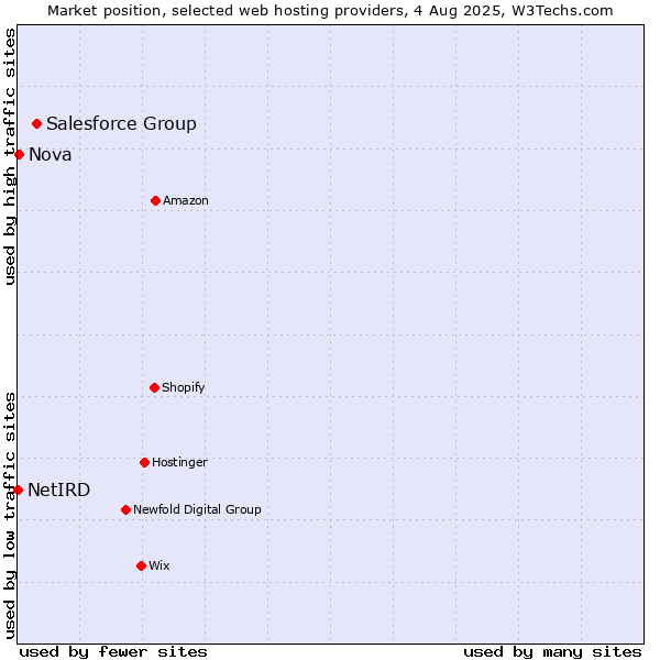 Market position of Salesforce Group vs. Nova vs. NetIRD
