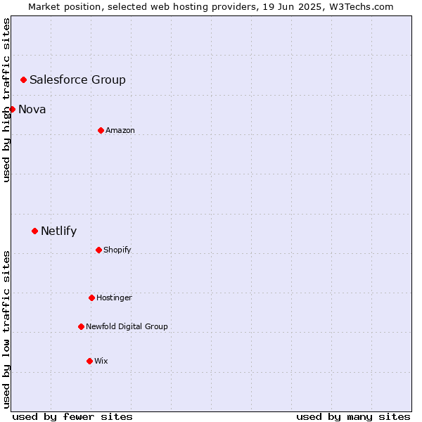 Market position of Netlify vs. Salesforce Group vs. Nova