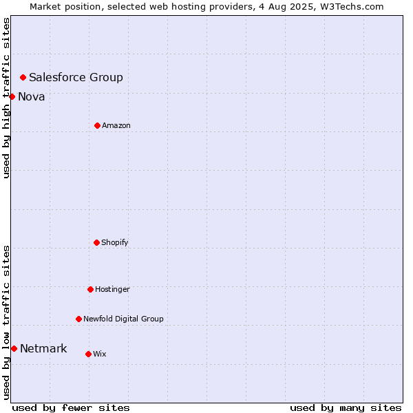 Market position of Salesforce Group vs. Netmark vs. Nova