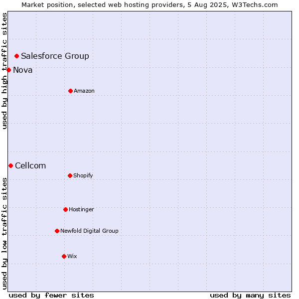 Market position of Salesforce Group vs. Cellcom vs. Nova