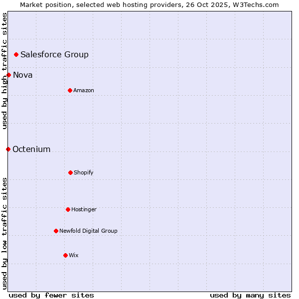 Market position of Salesforce Group vs. Nova vs. Octenium