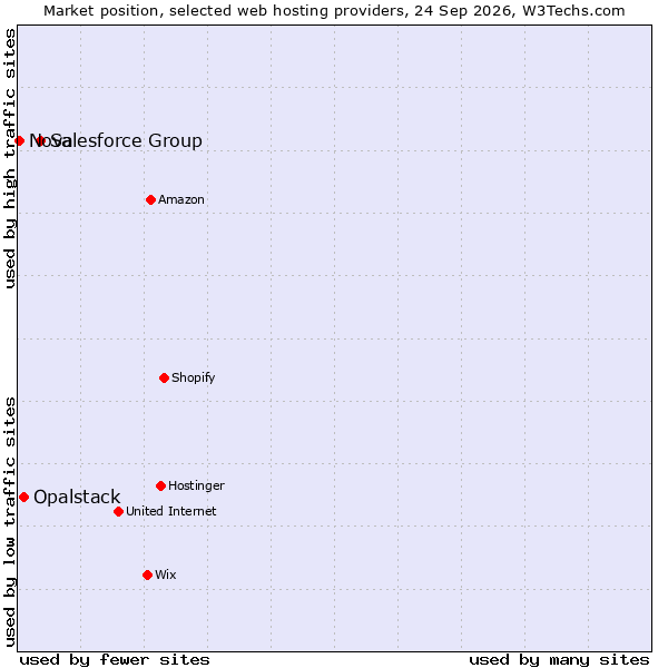 Market position of Salesforce Group vs. Opalstack vs. Nova
