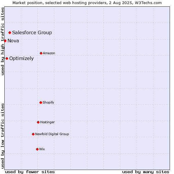 Market position of Salesforce Group vs. Optimizely vs. Nova