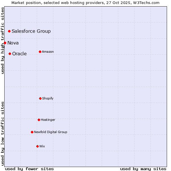 Market position of Oracle vs. Salesforce Group vs. Nova