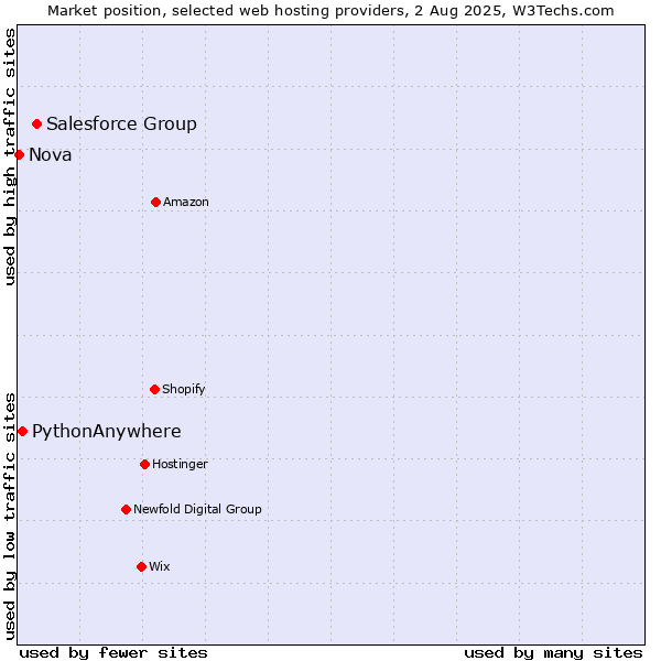 Market position of Salesforce Group vs. PythonAnywhere vs. Nova