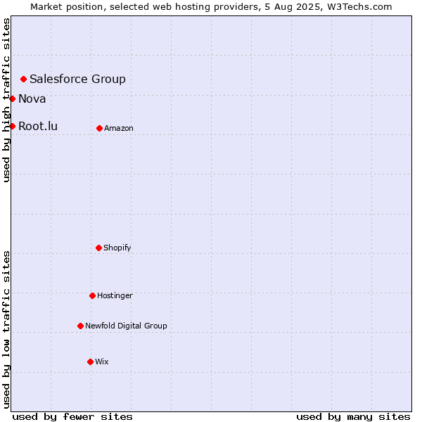 Market position of Salesforce Group vs. Nova vs. Root.lu