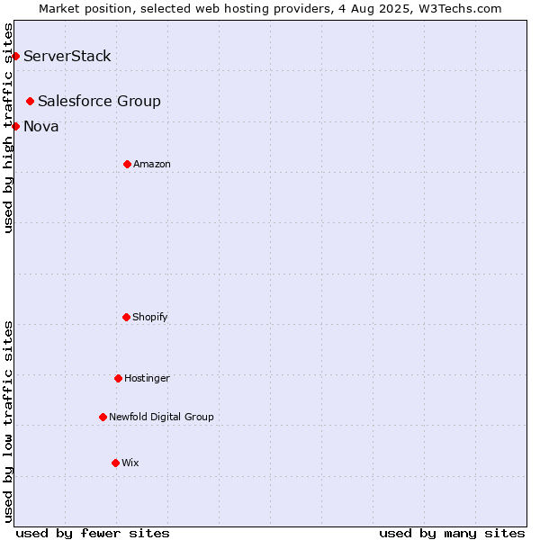 Market position of Salesforce Group vs. Nova vs. ServerStack