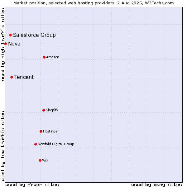 Market position of Tencent vs. Salesforce Group vs. Nova