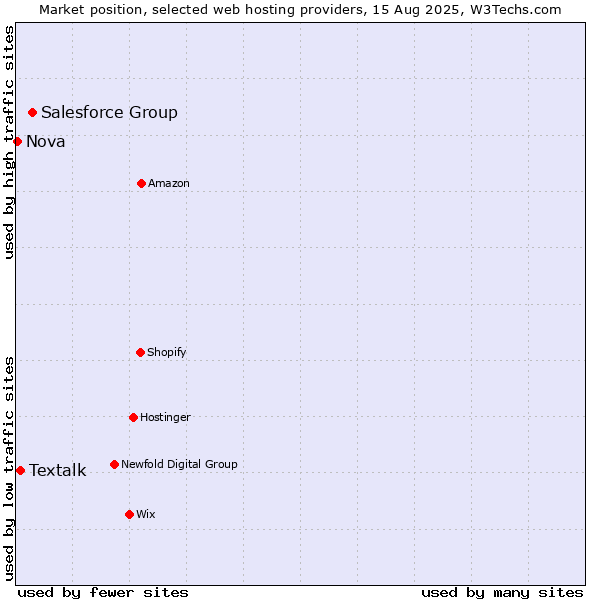 Market position of Salesforce Group vs. Textalk vs. Nova