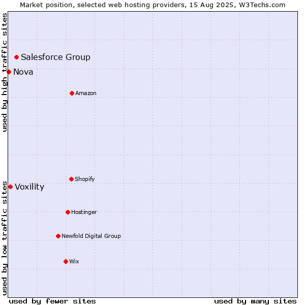 Market position of Salesforce Group vs. Voxility vs. Nova