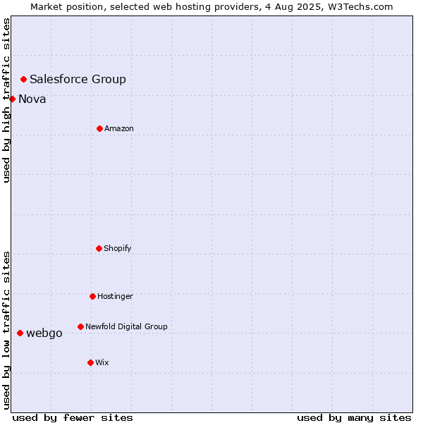Market position of Salesforce Group vs. webgo vs. Nova