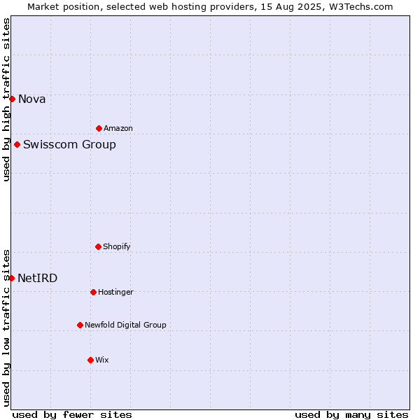 Market position of Swisscom Group vs. Nova vs. NetIRD