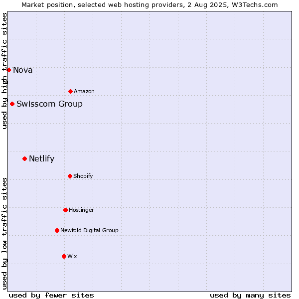 Market position of Netlify vs. Swisscom Group vs. Nova