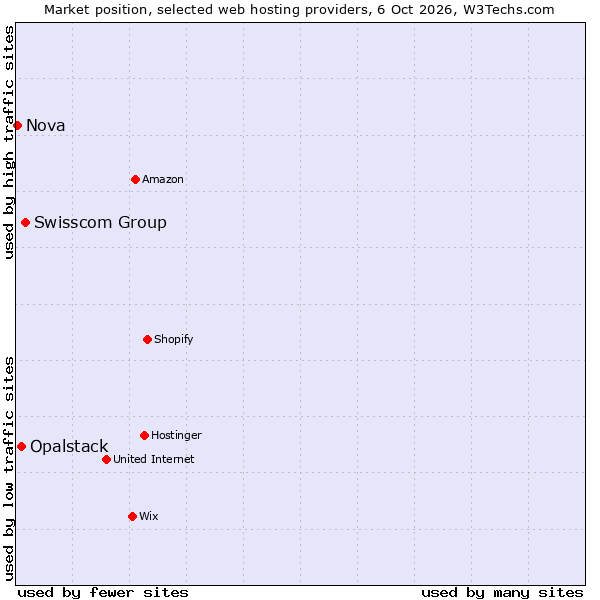 Market position of Swisscom Group vs. Opalstack vs. Nova