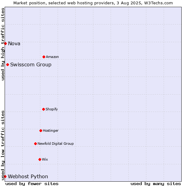 Market position of Swisscom Group vs. Nova vs. Webhost Python