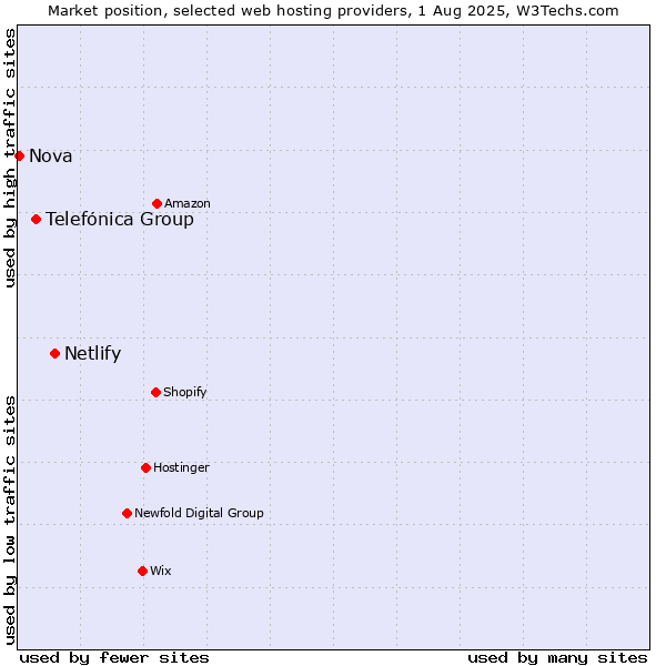 Market position of Netlify vs. Telefónica Group vs. Nova