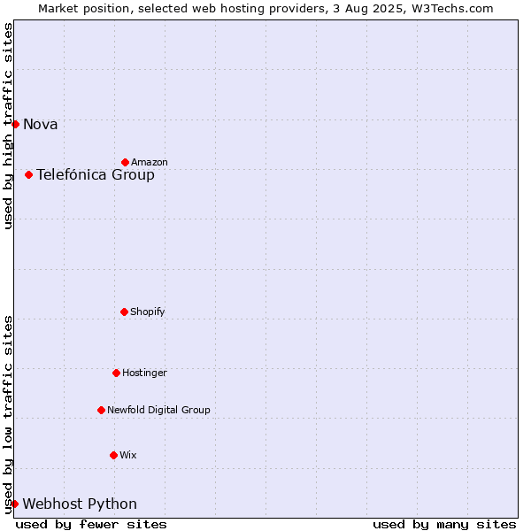 Market position of Telefónica Group vs. Nova vs. Webhost Python