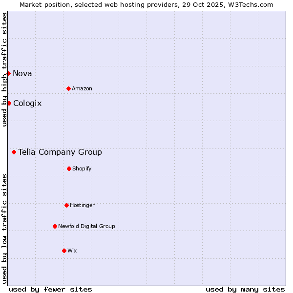 Market position of Telia Company Group vs. Cologix vs. Nova