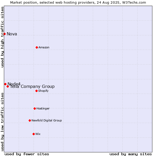 Market position of Telia Company Group vs. Node4 vs. Nova