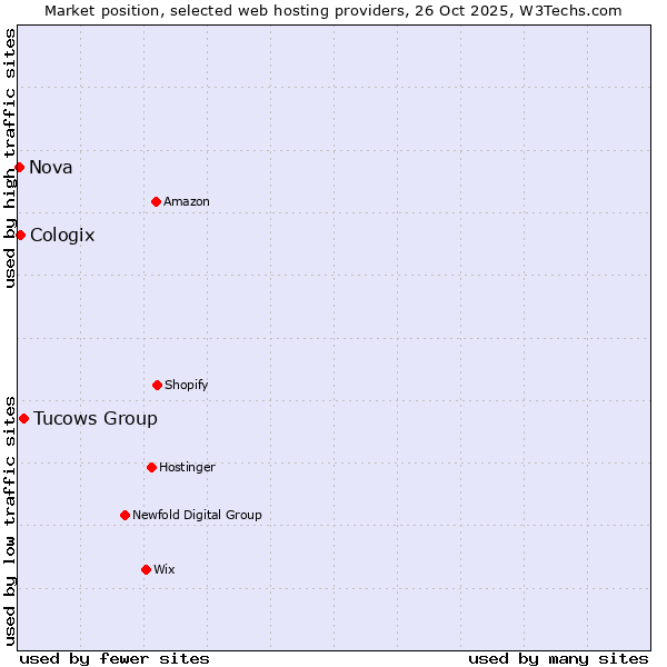 Market position of Tucows Group vs. Cologix vs. Nova