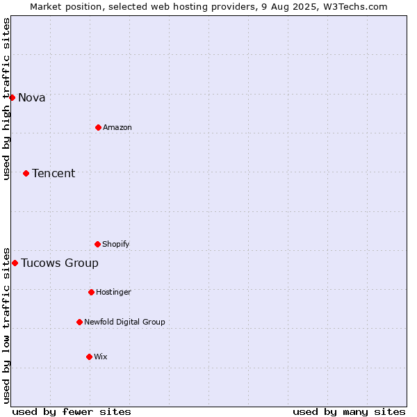 Market position of Tencent vs. Tucows Group vs. Nova