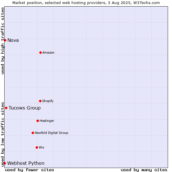 Market position of Tucows Group vs. Nova vs. Webhost Python